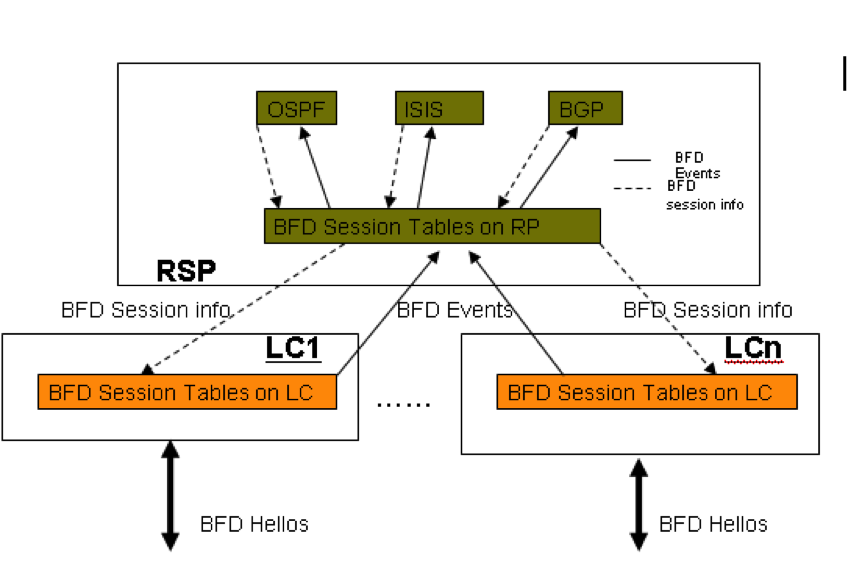 distributed bfd architecture.png